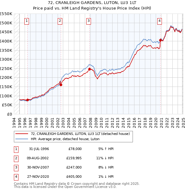 72, CRANLEIGH GARDENS, LUTON, LU3 1LT: Price paid vs HM Land Registry's House Price Index