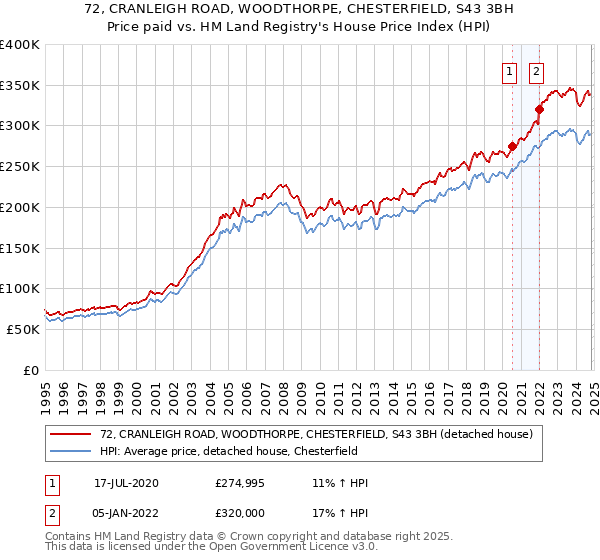 72, CRANLEIGH ROAD, WOODTHORPE, CHESTERFIELD, S43 3BH: Price paid vs HM Land Registry's House Price Index