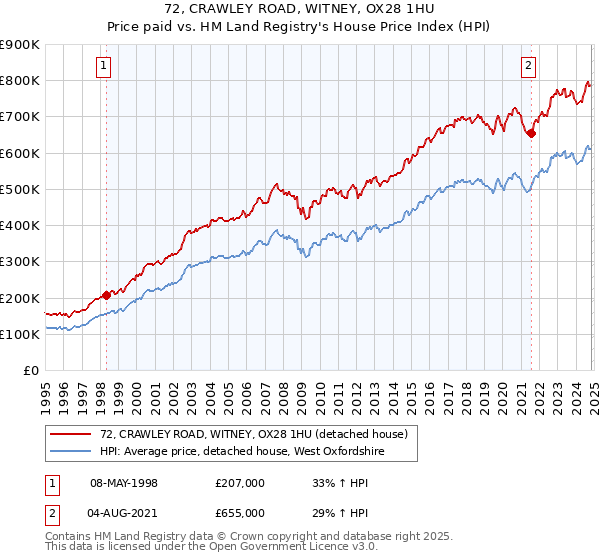 72, CRAWLEY ROAD, WITNEY, OX28 1HU: Price paid vs HM Land Registry's House Price Index