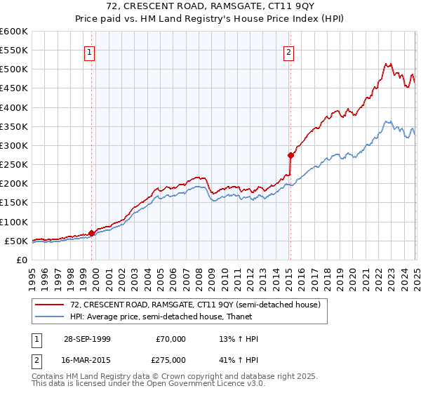 72, CRESCENT ROAD, RAMSGATE, CT11 9QY: Price paid vs HM Land Registry's House Price Index