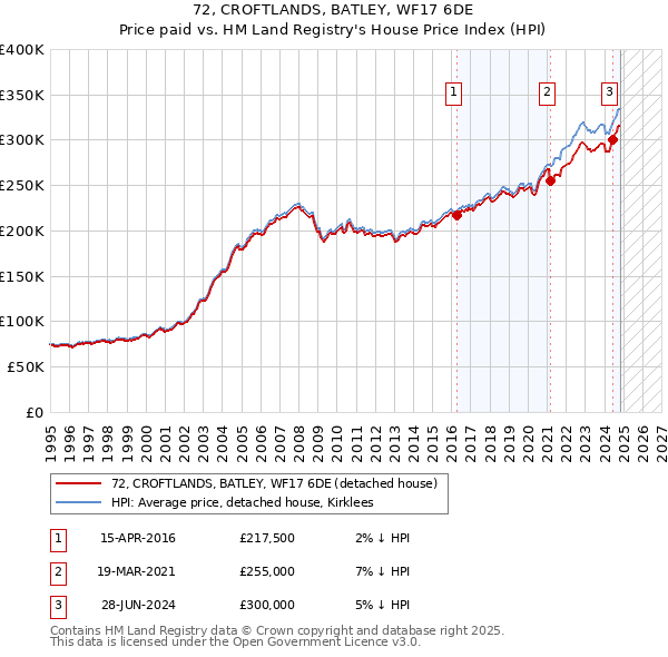 72, CROFTLANDS, BATLEY, WF17 6DE: Price paid vs HM Land Registry's House Price Index