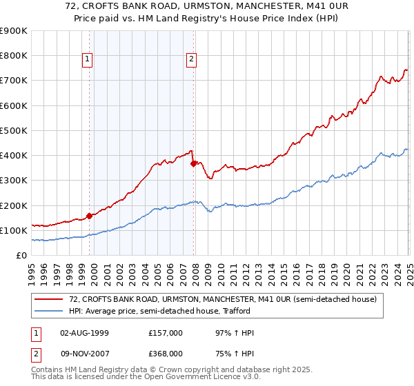 72, CROFTS BANK ROAD, URMSTON, MANCHESTER, M41 0UR: Price paid vs HM Land Registry's House Price Index