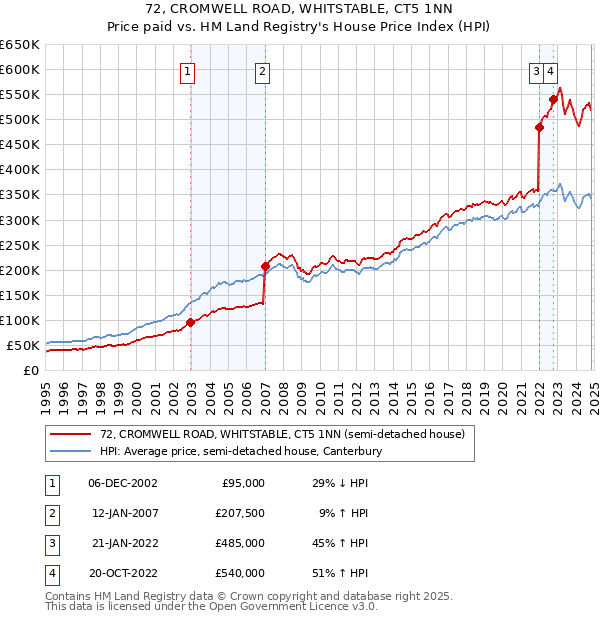 72, CROMWELL ROAD, WHITSTABLE, CT5 1NN: Price paid vs HM Land Registry's House Price Index