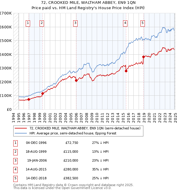 72, CROOKED MILE, WALTHAM ABBEY, EN9 1QN: Price paid vs HM Land Registry's House Price Index