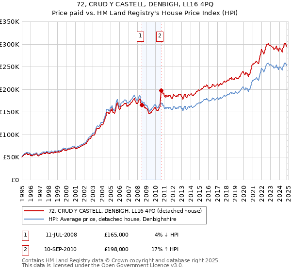 72, CRUD Y CASTELL, DENBIGH, LL16 4PQ: Price paid vs HM Land Registry's House Price Index