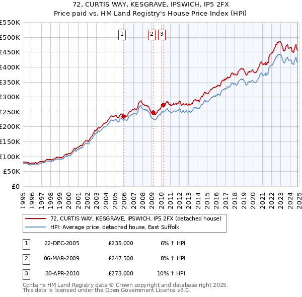 72, CURTIS WAY, KESGRAVE, IPSWICH, IP5 2FX: Price paid vs HM Land Registry's House Price Index