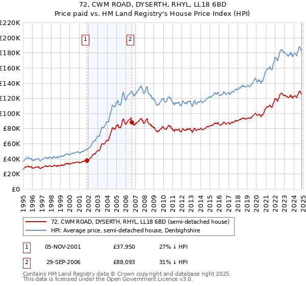 72, CWM ROAD, DYSERTH, RHYL, LL18 6BD: Price paid vs HM Land Registry's House Price Index