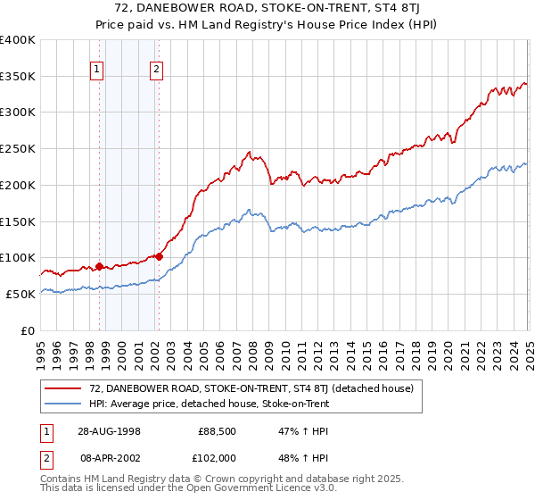 72, DANEBOWER ROAD, STOKE-ON-TRENT, ST4 8TJ: Price paid vs HM Land Registry's House Price Index