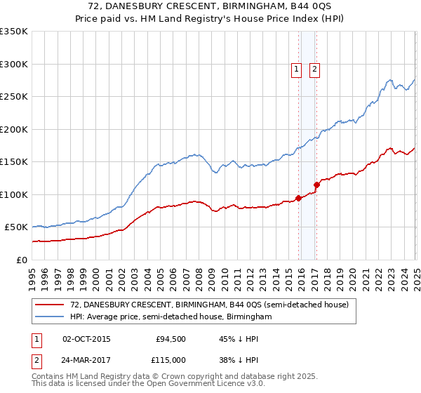 72, DANESBURY CRESCENT, BIRMINGHAM, B44 0QS: Price paid vs HM Land Registry's House Price Index