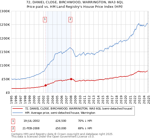 72, DANIEL CLOSE, BIRCHWOOD, WARRINGTON, WA3 6QL: Price paid vs HM Land Registry's House Price Index