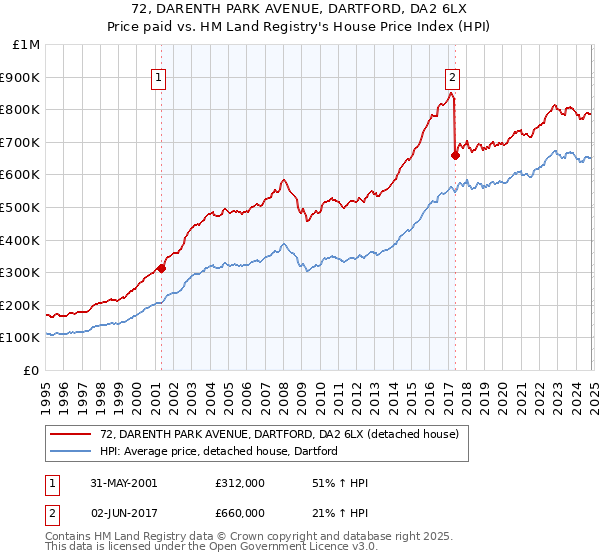 72, DARENTH PARK AVENUE, DARTFORD, DA2 6LX: Price paid vs HM Land Registry's House Price Index