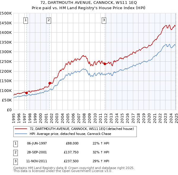 72, DARTMOUTH AVENUE, CANNOCK, WS11 1EQ: Price paid vs HM Land Registry's House Price Index