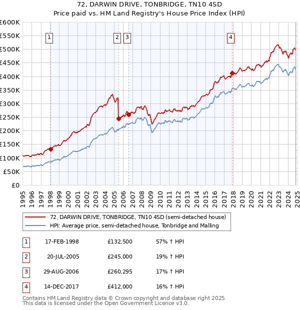 72, DARWIN DRIVE, TONBRIDGE, TN10 4SD: Price paid vs HM Land Registry's House Price Index