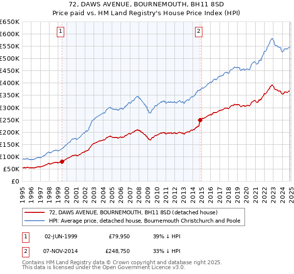 72, DAWS AVENUE, BOURNEMOUTH, BH11 8SD: Price paid vs HM Land Registry's House Price Index