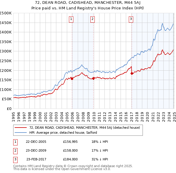 72, DEAN ROAD, CADISHEAD, MANCHESTER, M44 5AJ: Price paid vs HM Land Registry's House Price Index