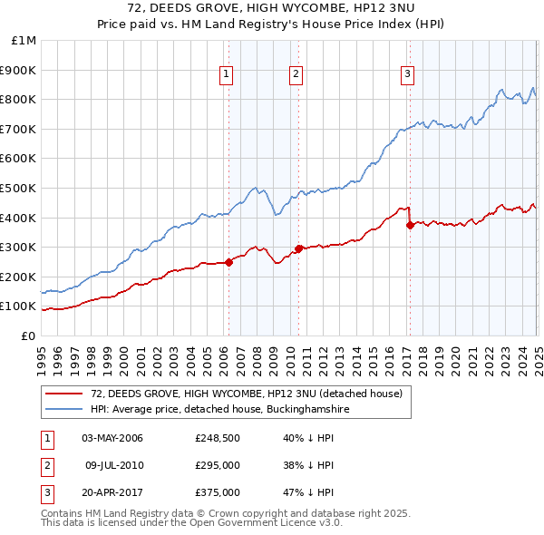 72, DEEDS GROVE, HIGH WYCOMBE, HP12 3NU: Price paid vs HM Land Registry's House Price Index