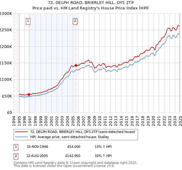 72, DELPH ROAD, BRIERLEY HILL, DY5 2TP: Price paid vs HM Land Registry's House Price Index