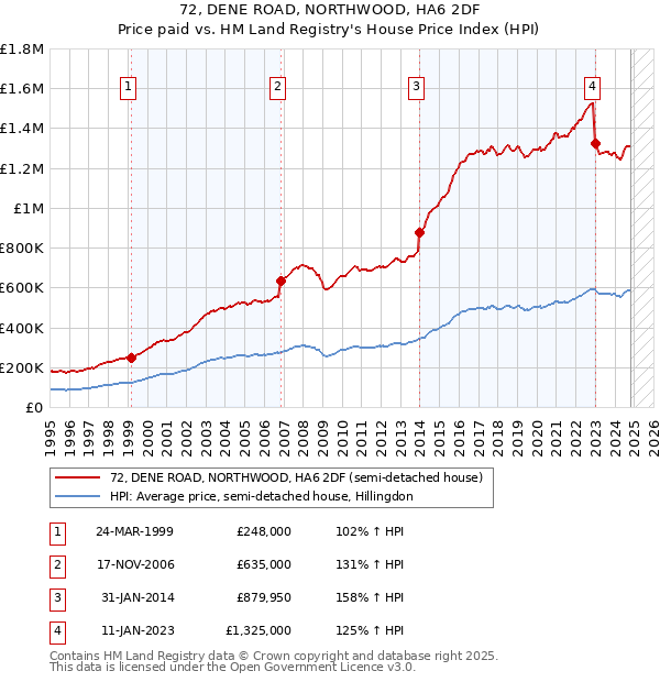 72, DENE ROAD, NORTHWOOD, HA6 2DF: Price paid vs HM Land Registry's House Price Index