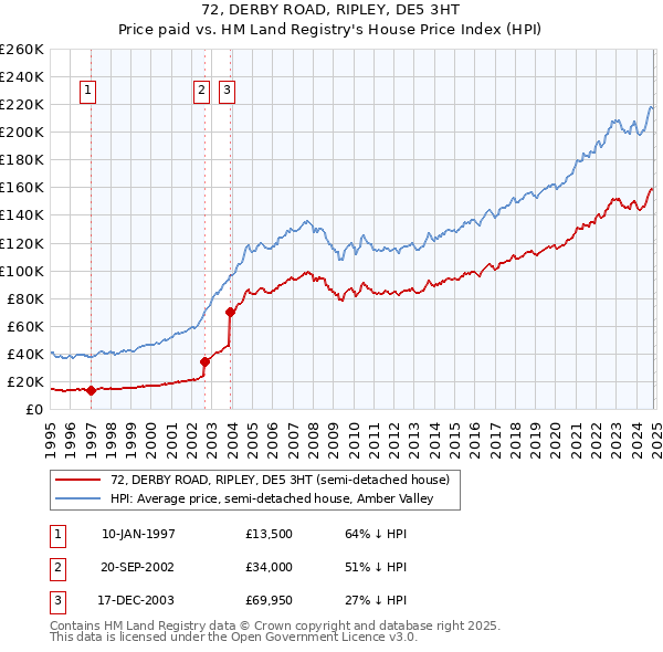 72, DERBY ROAD, RIPLEY, DE5 3HT: Price paid vs HM Land Registry's House Price Index