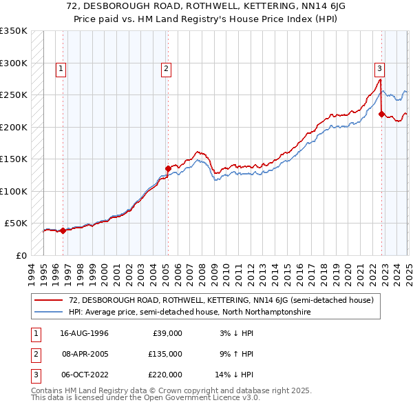 72, DESBOROUGH ROAD, ROTHWELL, KETTERING, NN14 6JG: Price paid vs HM Land Registry's House Price Index