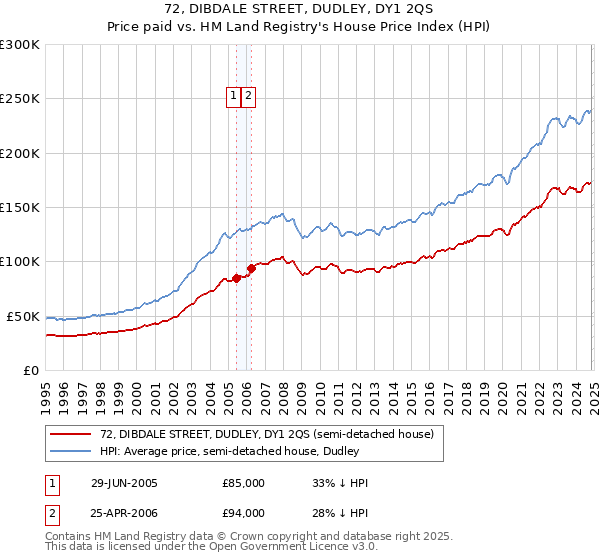 72, DIBDALE STREET, DUDLEY, DY1 2QS: Price paid vs HM Land Registry's House Price Index