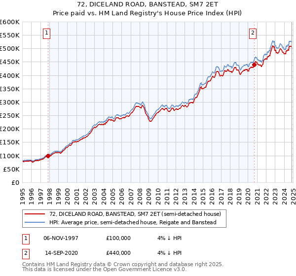 72, DICELAND ROAD, BANSTEAD, SM7 2ET: Price paid vs HM Land Registry's House Price Index