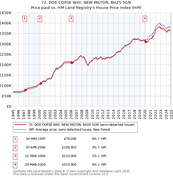 72, DOE COPSE WAY, NEW MILTON, BH25 5GN: Price paid vs HM Land Registry's House Price Index