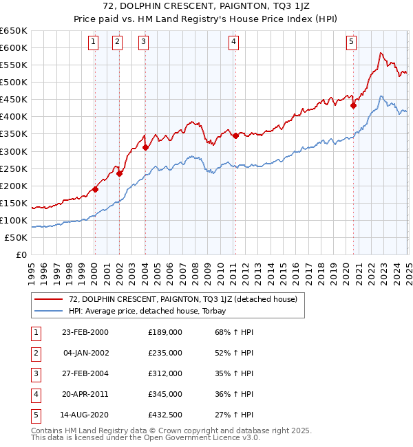 72, DOLPHIN CRESCENT, PAIGNTON, TQ3 1JZ: Price paid vs HM Land Registry's House Price Index