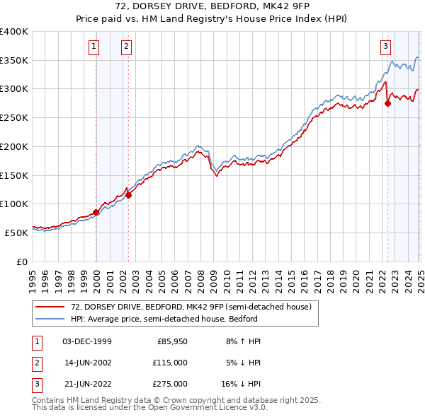 72, DORSEY DRIVE, BEDFORD, MK42 9FP: Price paid vs HM Land Registry's House Price Index