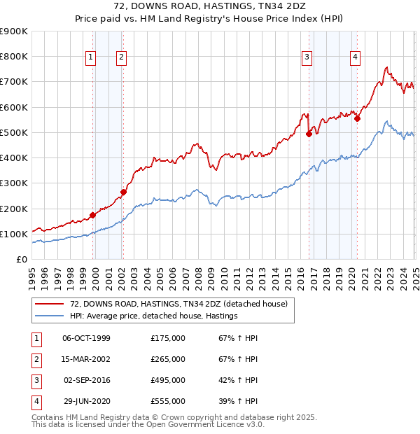 72, DOWNS ROAD, HASTINGS, TN34 2DZ: Price paid vs HM Land Registry's House Price Index