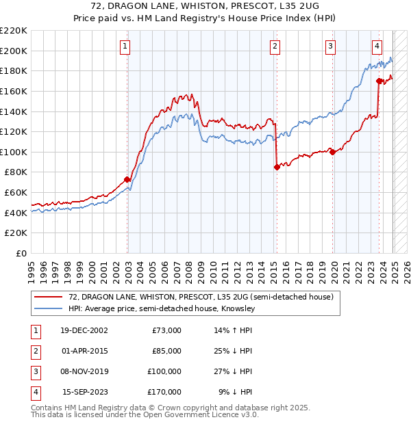 72, DRAGON LANE, WHISTON, PRESCOT, L35 2UG: Price paid vs HM Land Registry's House Price Index