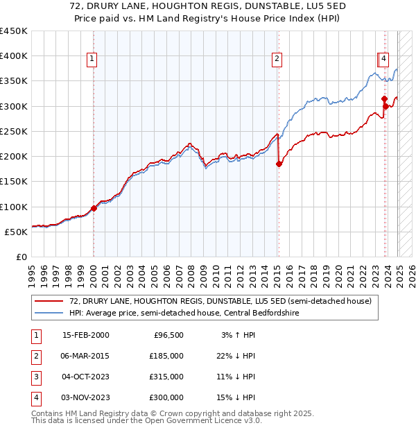 72, DRURY LANE, HOUGHTON REGIS, DUNSTABLE, LU5 5ED: Price paid vs HM Land Registry's House Price Index