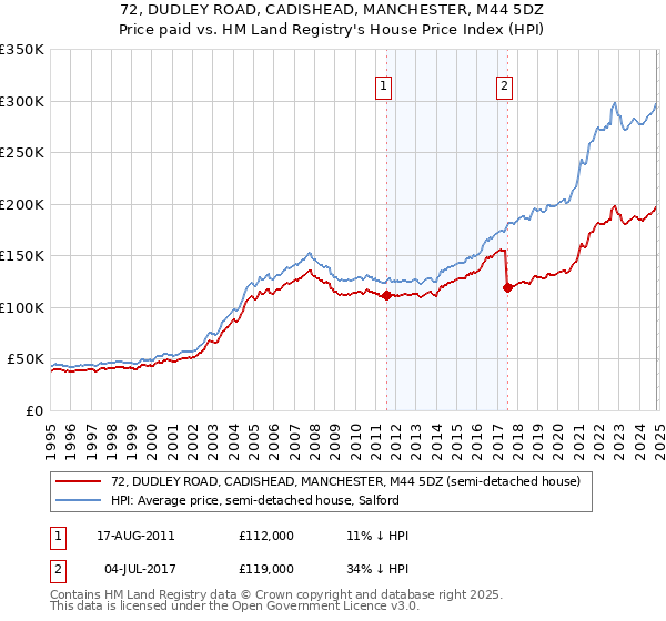 72, DUDLEY ROAD, CADISHEAD, MANCHESTER, M44 5DZ: Price paid vs HM Land Registry's House Price Index