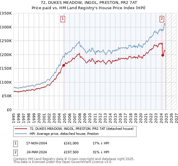 72, DUKES MEADOW, INGOL, PRESTON, PR2 7AT: Price paid vs HM Land Registry's House Price Index