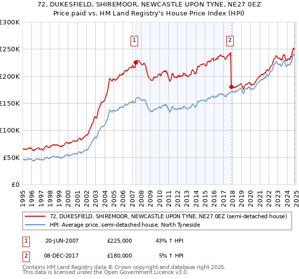 72, DUKESFIELD, SHIREMOOR, NEWCASTLE UPON TYNE, NE27 0EZ: Price paid vs HM Land Registry's House Price Index