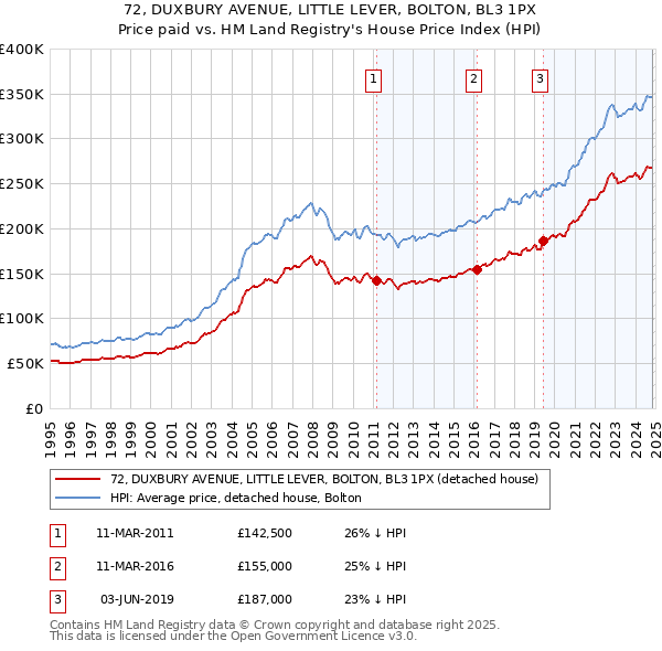 72, DUXBURY AVENUE, LITTLE LEVER, BOLTON, BL3 1PX: Price paid vs HM Land Registry's House Price Index