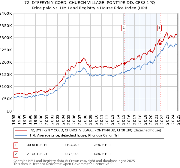 72, DYFFRYN Y COED, CHURCH VILLAGE, PONTYPRIDD, CF38 1PQ: Price paid vs HM Land Registry's House Price Index