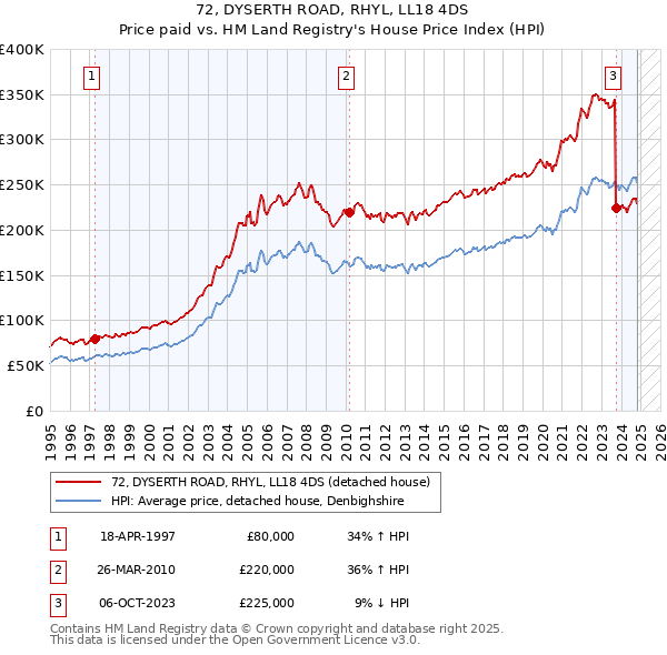 72, DYSERTH ROAD, RHYL, LL18 4DS: Price paid vs HM Land Registry's House Price Index