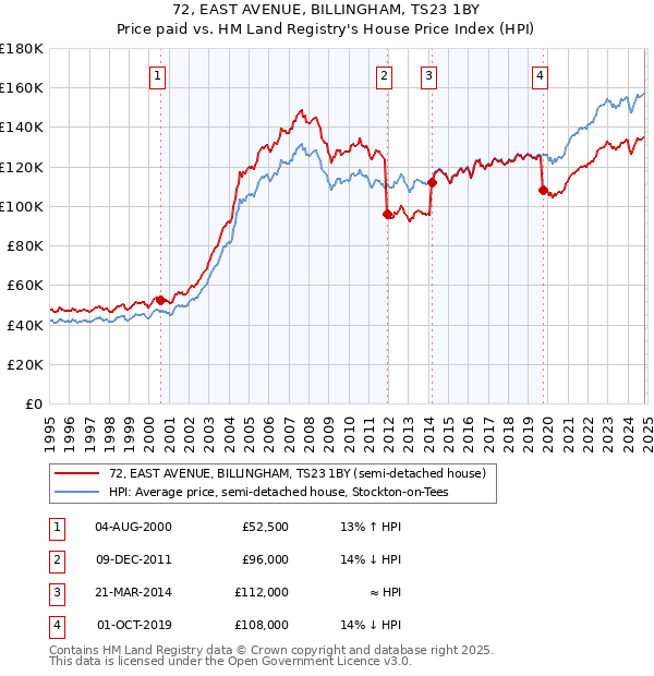 72, EAST AVENUE, BILLINGHAM, TS23 1BY: Price paid vs HM Land Registry's House Price Index