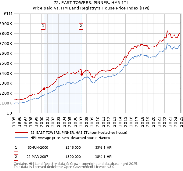 72, EAST TOWERS, PINNER, HA5 1TL: Price paid vs HM Land Registry's House Price Index