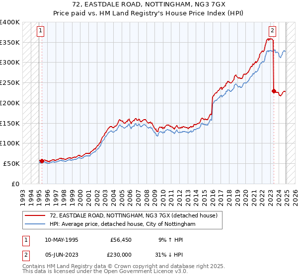 72, EASTDALE ROAD, NOTTINGHAM, NG3 7GX: Price paid vs HM Land Registry's House Price Index