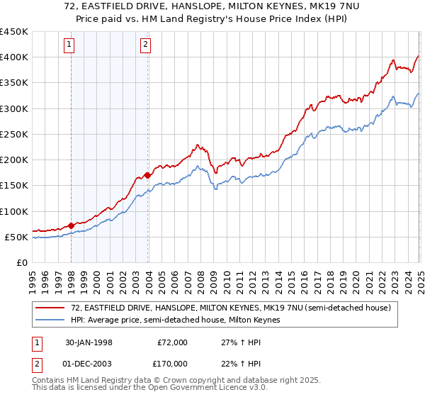 72, EASTFIELD DRIVE, HANSLOPE, MILTON KEYNES, MK19 7NU: Price paid vs HM Land Registry's House Price Index