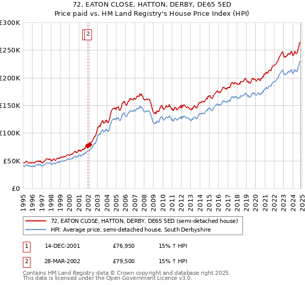 72, EATON CLOSE, HATTON, DERBY, DE65 5ED: Price paid vs HM Land Registry's House Price Index