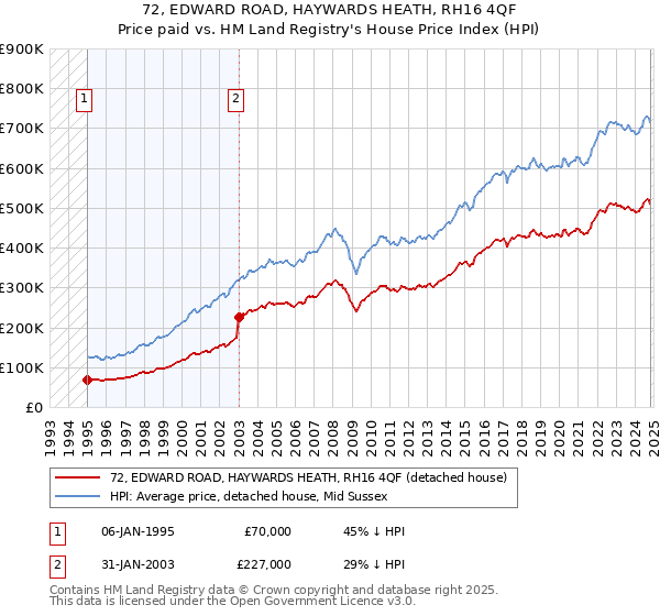 72, EDWARD ROAD, HAYWARDS HEATH, RH16 4QF: Price paid vs HM Land Registry's House Price Index