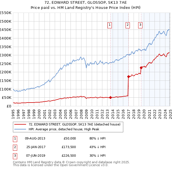 72, EDWARD STREET, GLOSSOP, SK13 7AE: Price paid vs HM Land Registry's House Price Index