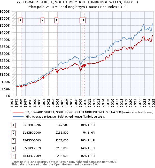 72, EDWARD STREET, SOUTHBOROUGH, TUNBRIDGE WELLS, TN4 0EB: Price paid vs HM Land Registry's House Price Index