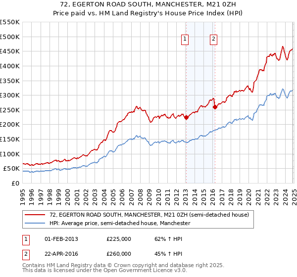 72, EGERTON ROAD SOUTH, MANCHESTER, M21 0ZH: Price paid vs HM Land Registry's House Price Index