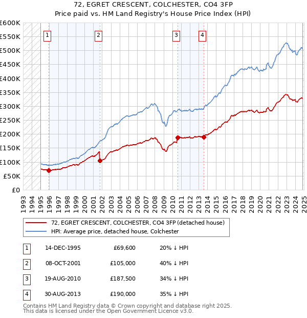 72, EGRET CRESCENT, COLCHESTER, CO4 3FP: Price paid vs HM Land Registry's House Price Index