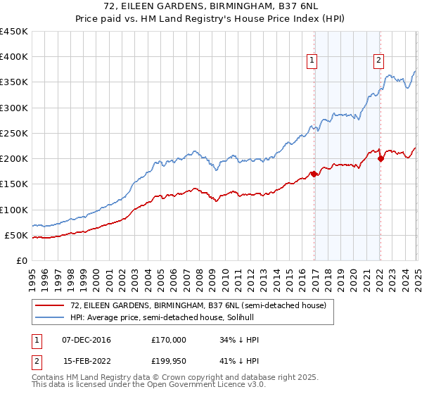 72, EILEEN GARDENS, BIRMINGHAM, B37 6NL: Price paid vs HM Land Registry's House Price Index