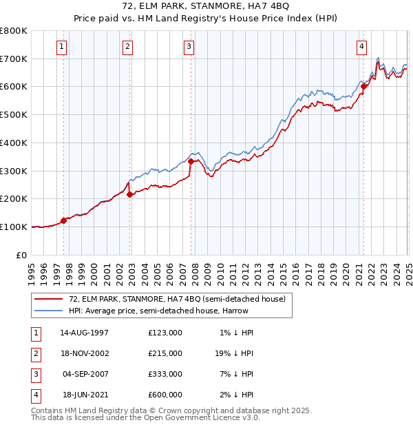 72, ELM PARK, STANMORE, HA7 4BQ: Price paid vs HM Land Registry's House Price Index